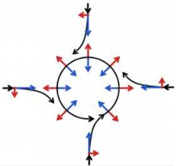 Vír anticyklony způsobuje Coriolisova síla. Modré šipky ukazují do tlakové níže. Červené - Coriolisova síla. (Wikipedie)