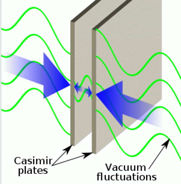 Casimirův jev: Ve vakuu neustále vznikají a  zanikají virtuální částice a  silově působí na reálnou hmotu. Protože vznikají všude se stejnou hustotou a  narážejí na hmotu ze všech stran, jejich silové účinky se vyrovnají. Na částice lze pohlížet i  jako na vlny různých délek. Mezi dvěma blízkými rovnoběžnými deskami mohou vznikat pouze částice s  krátkou vlnovou délkou. Hustota částic je tu tedy menší a  tlak částic zvenčí převáží. Desky se k  sobě přitahují měřitelnou silou. Síla se zvětšuje se zmenšující se roztečí desek. S  jevem je třeba reálně počítat při návrhu mikrosoučástek. (Wikipedie)