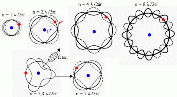 Podle Schroedingera se musí na elektronovou orbitu vejít celistvý počet vlnových délek. (AstroNuklFyzika)