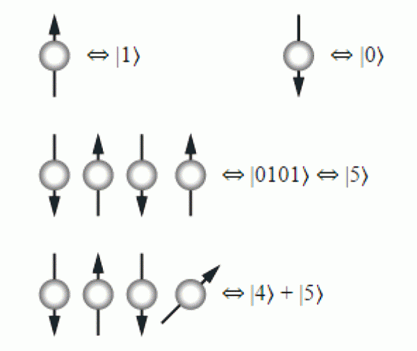 Qubity realizované pomocí spinu (Wikipedie)